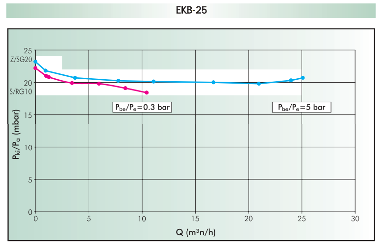 диаграмма пропускной способности EKB-25